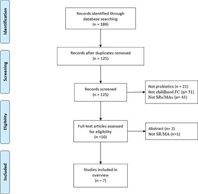 Probiotics for functional constipation in children: an overview of overlapping systematic reviews